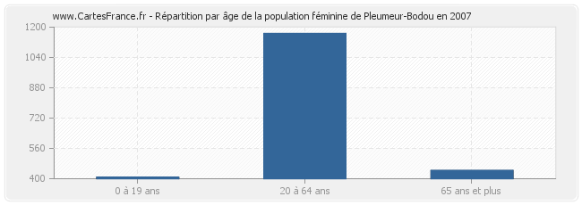 Répartition par âge de la population féminine de Pleumeur-Bodou en 2007