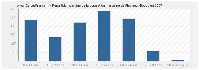 Répartition par âge de la population masculine de Pleumeur-Bodou en 2007