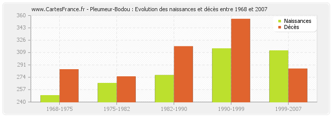 Pleumeur-Bodou : Evolution des naissances et décès entre 1968 et 2007
