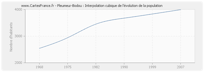 Pleumeur-Bodou : Interpolation cubique de l'évolution de la population