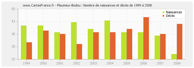 Pleumeur-Bodou : Nombre de naissances et décès de 1999 à 2008