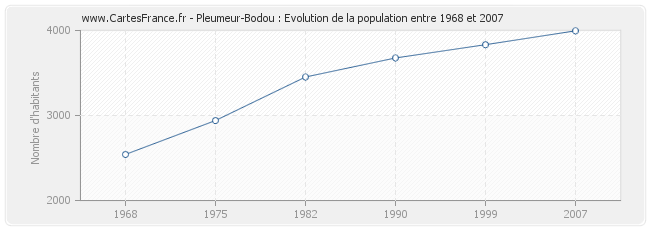 Population Pleumeur-Bodou