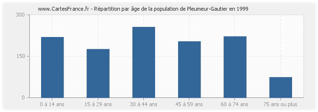 Répartition par âge de la population de Pleumeur-Gautier en 1999