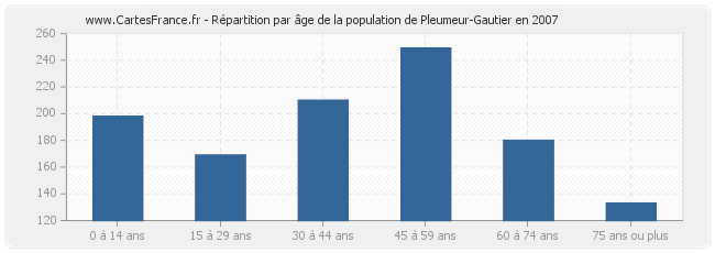 Répartition par âge de la population de Pleumeur-Gautier en 2007