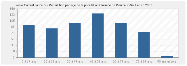 Répartition par âge de la population féminine de Pleumeur-Gautier en 2007