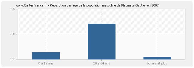 Répartition par âge de la population masculine de Pleumeur-Gautier en 2007