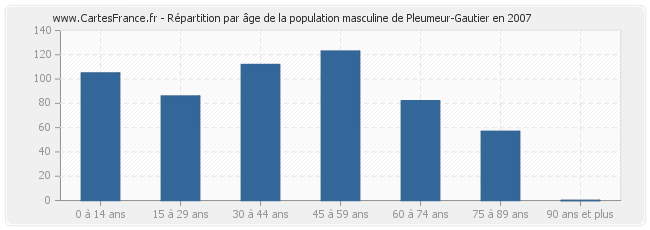 Répartition par âge de la population masculine de Pleumeur-Gautier en 2007