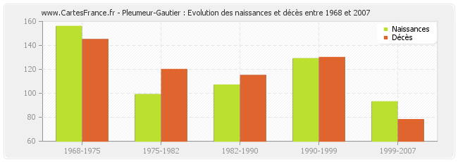 Pleumeur-Gautier : Evolution des naissances et décès entre 1968 et 2007