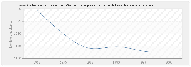 Pleumeur-Gautier : Interpolation cubique de l'évolution de la population
