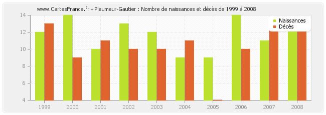 Pleumeur-Gautier : Nombre de naissances et décès de 1999 à 2008