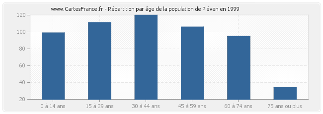 Répartition par âge de la population de Pléven en 1999