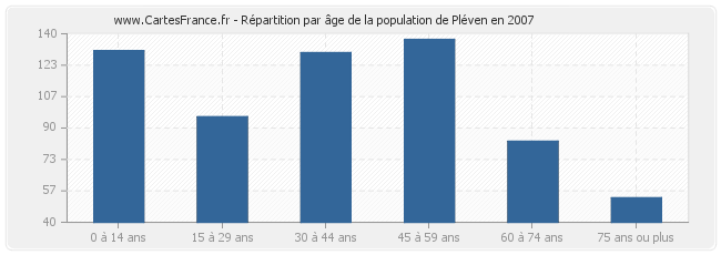 Répartition par âge de la population de Pléven en 2007