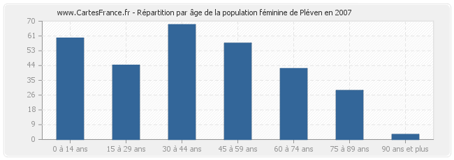 Répartition par âge de la population féminine de Pléven en 2007
