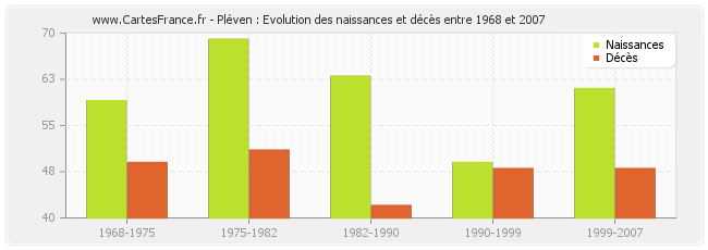 Pléven : Evolution des naissances et décès entre 1968 et 2007