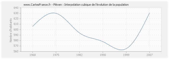 Pléven : Interpolation cubique de l'évolution de la population