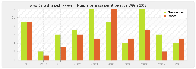 Pléven : Nombre de naissances et décès de 1999 à 2008
