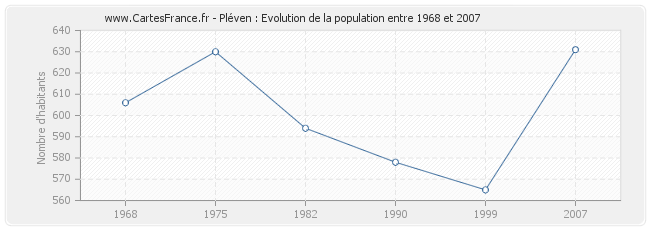 Population Pléven