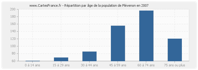 Répartition par âge de la population de Plévenon en 2007