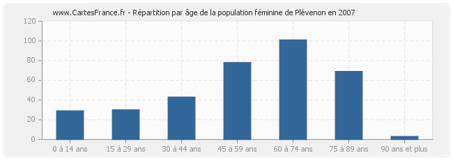 Répartition par âge de la population féminine de Plévenon en 2007