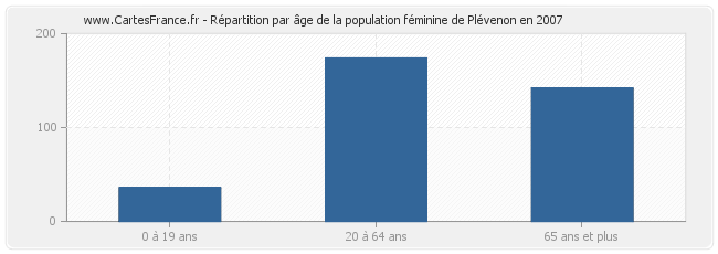Répartition par âge de la population féminine de Plévenon en 2007