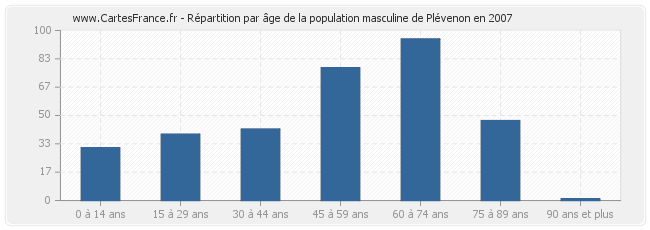 Répartition par âge de la population masculine de Plévenon en 2007