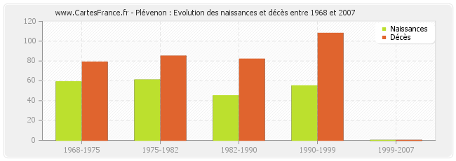 Plévenon : Evolution des naissances et décès entre 1968 et 2007