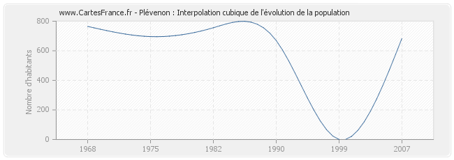 Plévenon : Interpolation cubique de l'évolution de la population