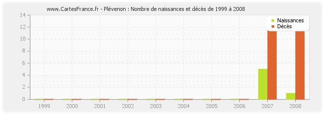Plévenon : Nombre de naissances et décès de 1999 à 2008