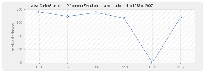 Population Plévenon