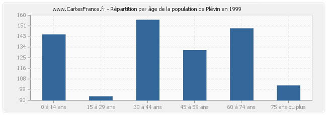 Répartition par âge de la population de Plévin en 1999