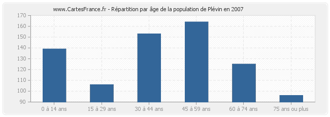 Répartition par âge de la population de Plévin en 2007