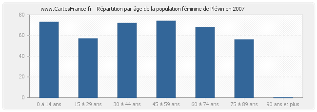 Répartition par âge de la population féminine de Plévin en 2007