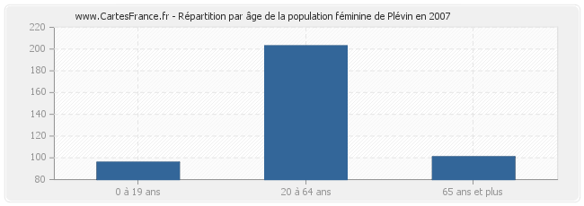 Répartition par âge de la population féminine de Plévin en 2007
