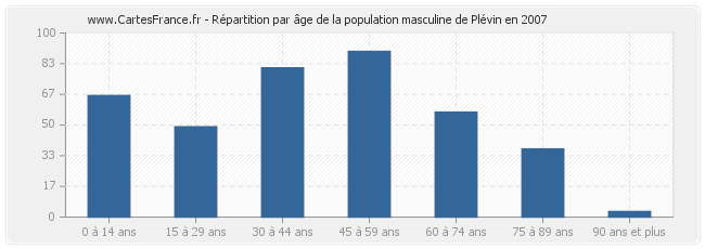 Répartition par âge de la population masculine de Plévin en 2007