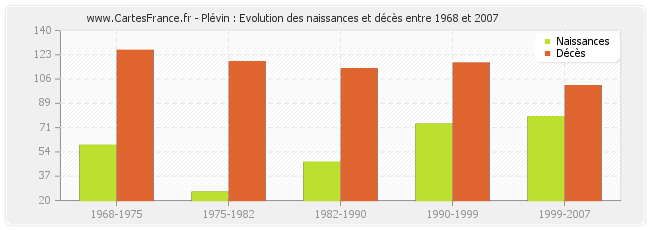 Plévin : Evolution des naissances et décès entre 1968 et 2007