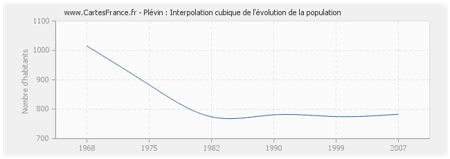 Plévin : Interpolation cubique de l'évolution de la population