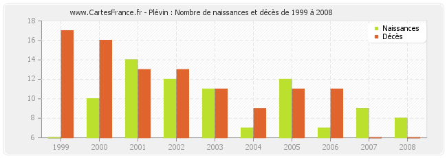 Plévin : Nombre de naissances et décès de 1999 à 2008