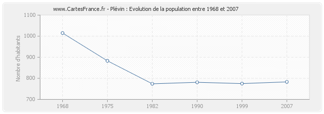 Population Plévin