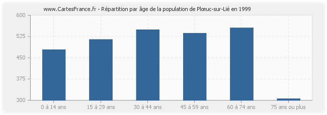 Répartition par âge de la population de Plœuc-sur-Lié en 1999