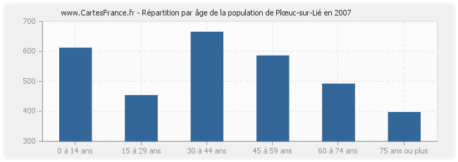 Répartition par âge de la population de Plœuc-sur-Lié en 2007