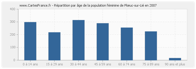 Répartition par âge de la population féminine de Plœuc-sur-Lié en 2007