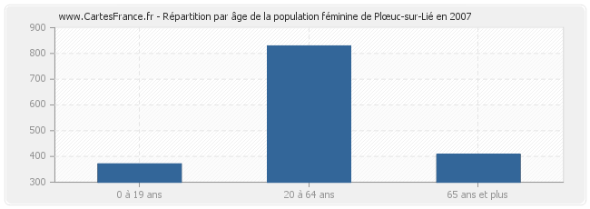 Répartition par âge de la population féminine de Plœuc-sur-Lié en 2007