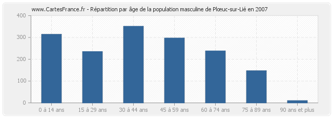 Répartition par âge de la population masculine de Plœuc-sur-Lié en 2007