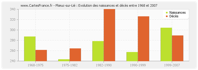 Plœuc-sur-Lié : Evolution des naissances et décès entre 1968 et 2007
