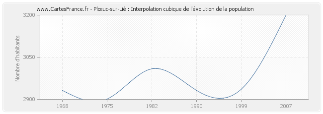 Plœuc-sur-Lié : Interpolation cubique de l'évolution de la population