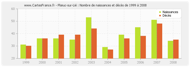 Plœuc-sur-Lié : Nombre de naissances et décès de 1999 à 2008