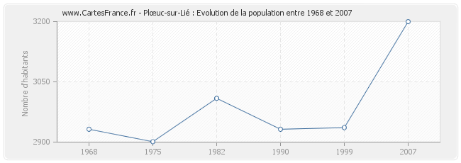 Population Plœuc-sur-Lié