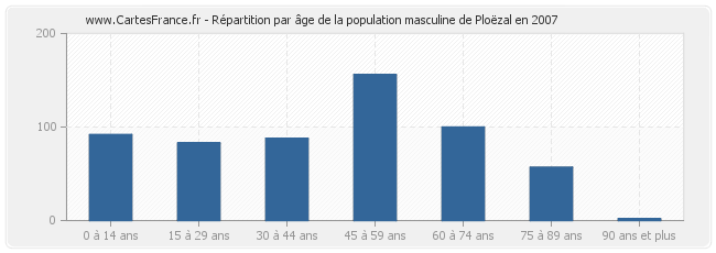 Répartition par âge de la population masculine de Ploëzal en 2007