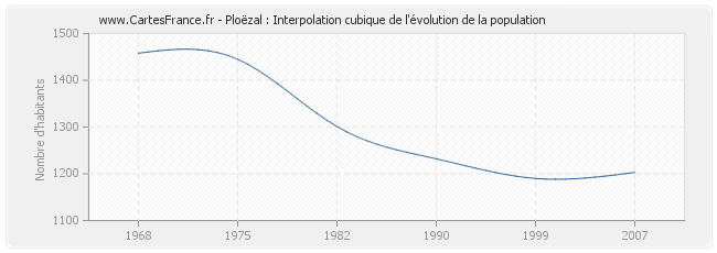 Ploëzal : Interpolation cubique de l'évolution de la population
