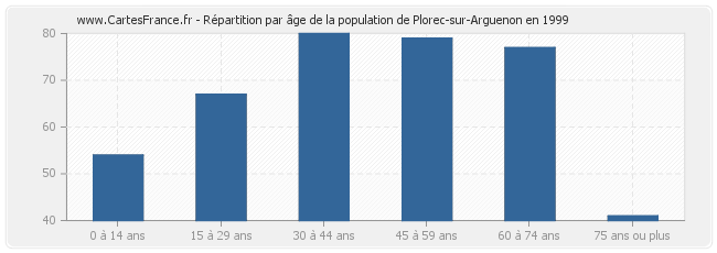 Répartition par âge de la population de Plorec-sur-Arguenon en 1999